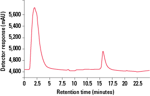 HIC_TSKgel-Phenyl-5PW-Glass_Fig2D.png